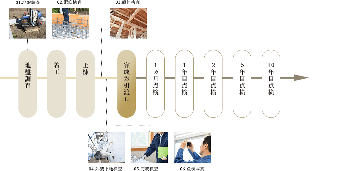 新築建設の流れとアフターフォロー