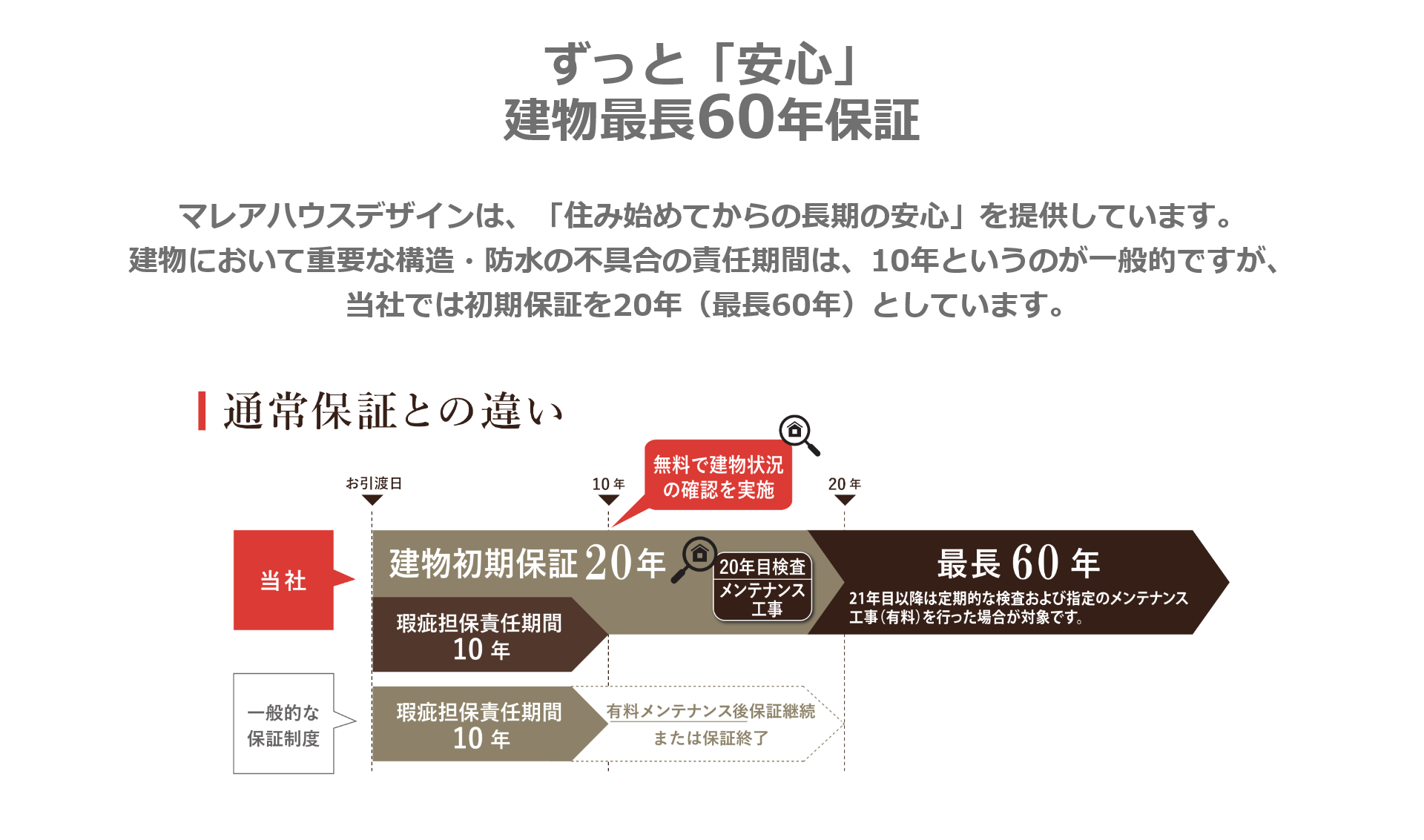 ずっと「安心」建物最長60年保証 通常保証との違い