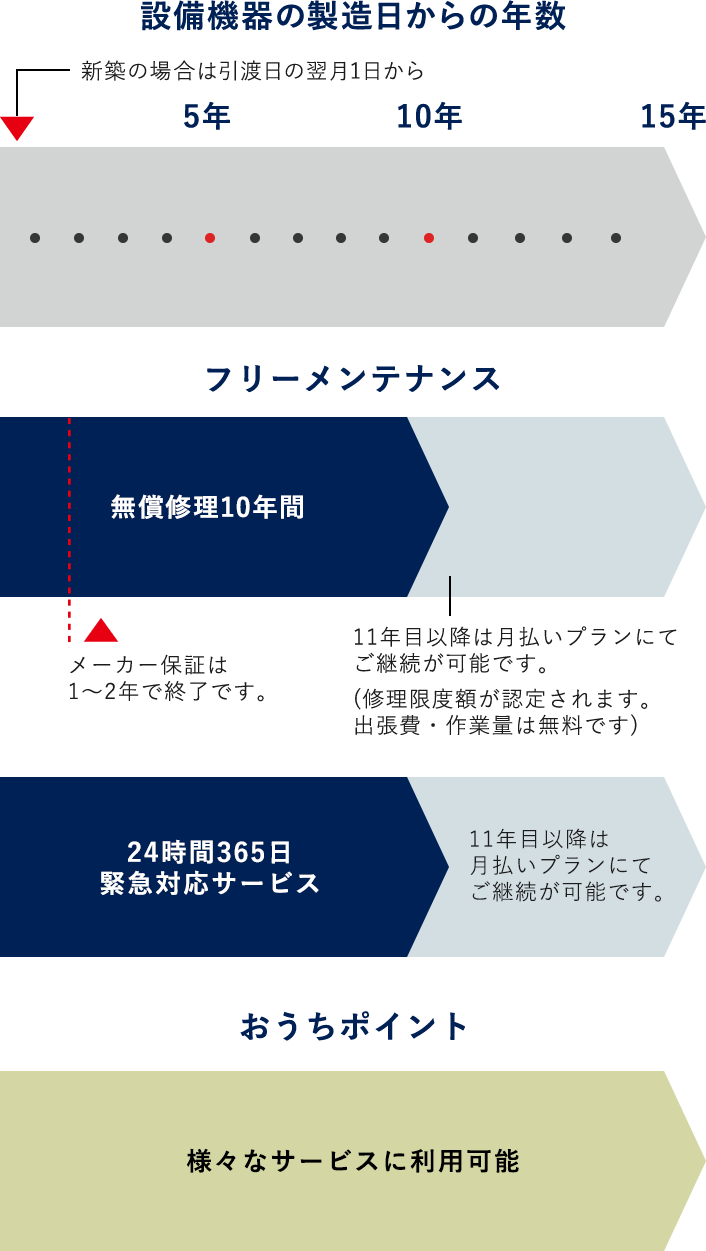 アフターサポート表