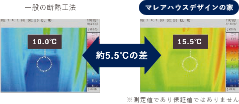 マレアハウスデザインの家は 約5.5℃の差