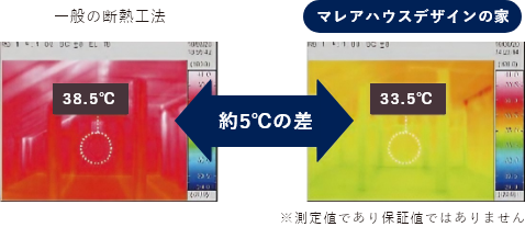 マレアハウスデザインの家は 約5℃の差