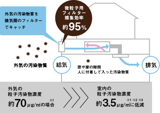 微粒子用フィルター捕集効率約95%