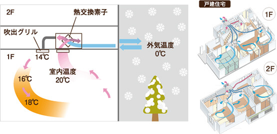 熱交換気システム