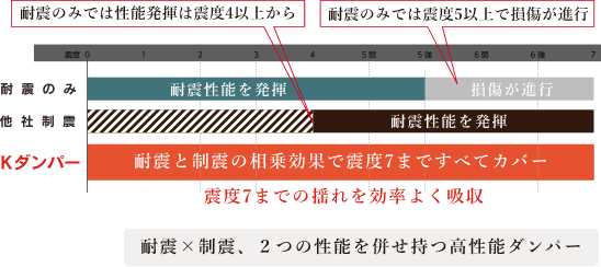 プレミアムKダンパー　性能　画像