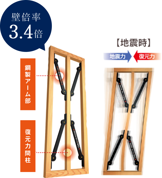 壁倍率3.4倍