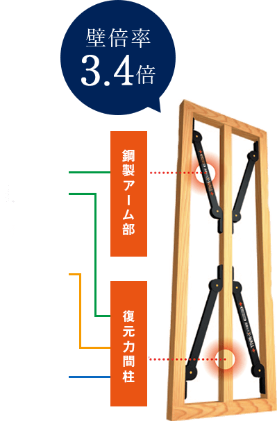 壁倍率3.4倍